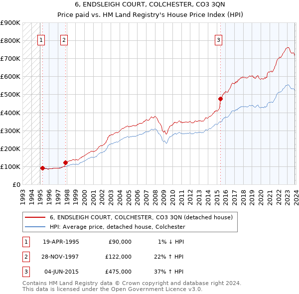 6, ENDSLEIGH COURT, COLCHESTER, CO3 3QN: Price paid vs HM Land Registry's House Price Index
