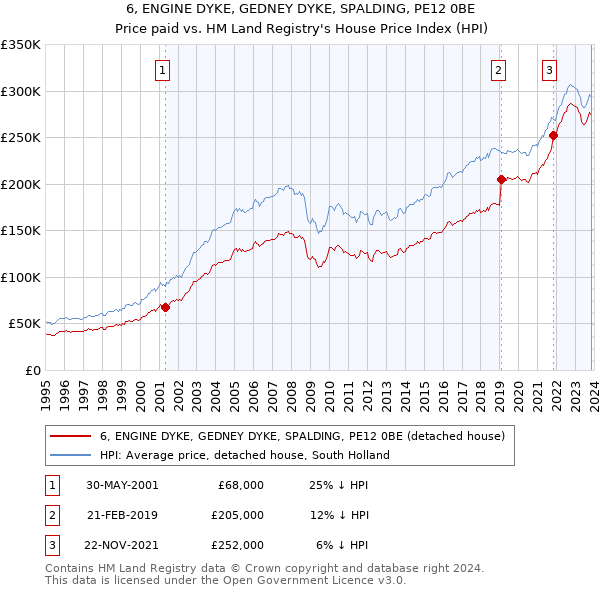 6, ENGINE DYKE, GEDNEY DYKE, SPALDING, PE12 0BE: Price paid vs HM Land Registry's House Price Index