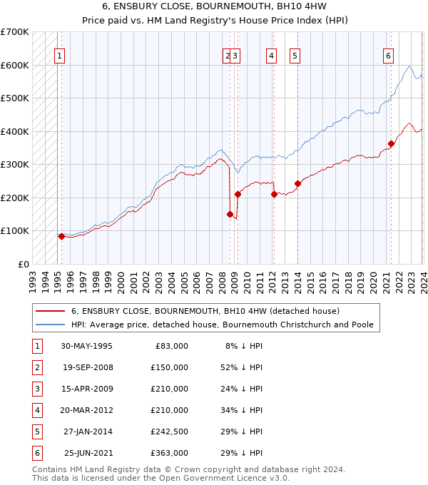 6, ENSBURY CLOSE, BOURNEMOUTH, BH10 4HW: Price paid vs HM Land Registry's House Price Index