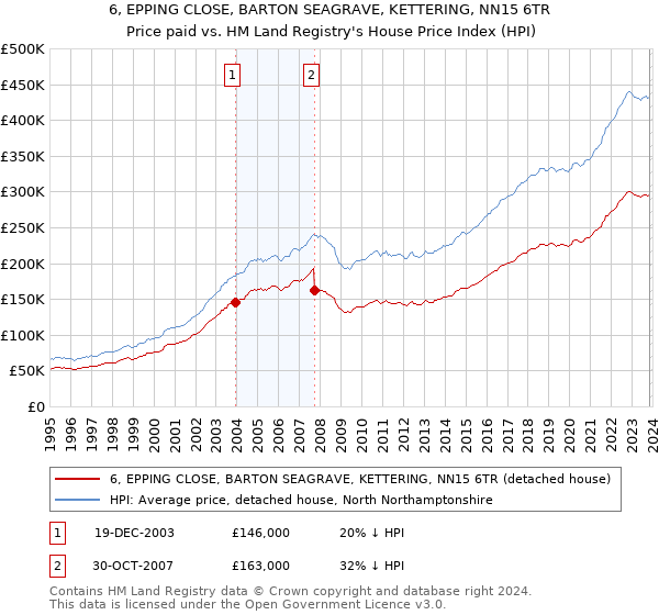 6, EPPING CLOSE, BARTON SEAGRAVE, KETTERING, NN15 6TR: Price paid vs HM Land Registry's House Price Index