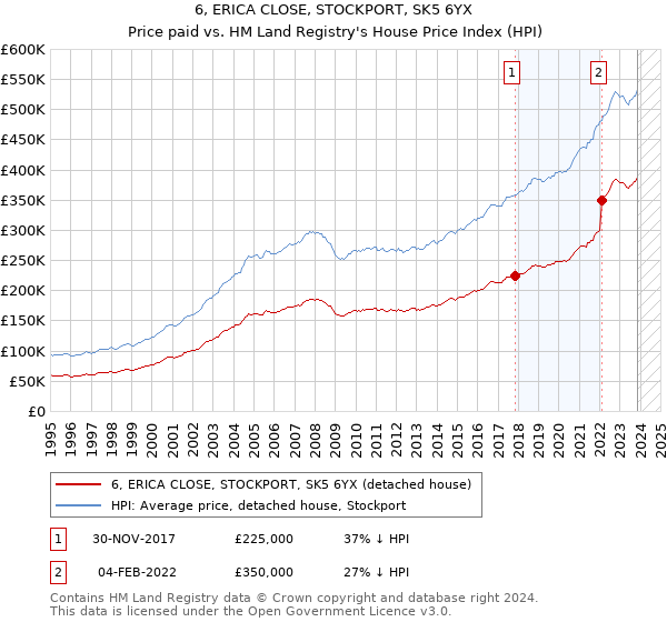 6, ERICA CLOSE, STOCKPORT, SK5 6YX: Price paid vs HM Land Registry's House Price Index