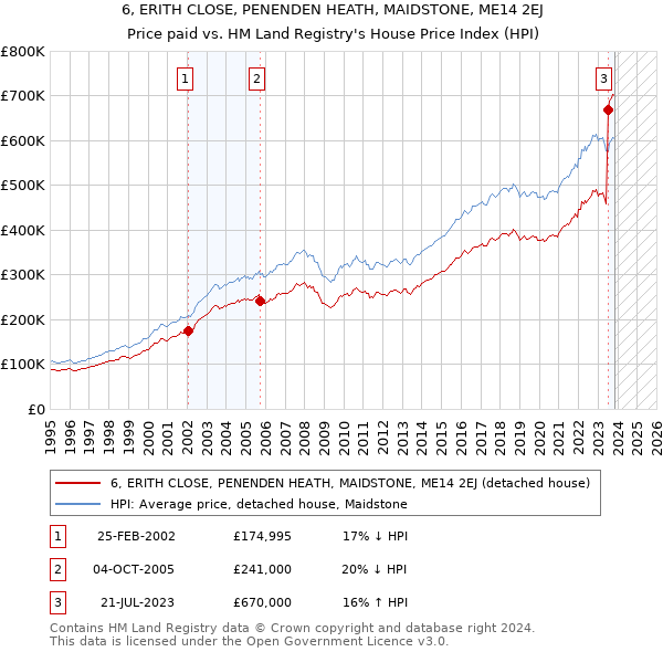 6, ERITH CLOSE, PENENDEN HEATH, MAIDSTONE, ME14 2EJ: Price paid vs HM Land Registry's House Price Index