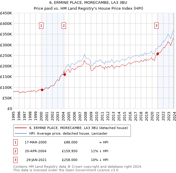 6, ERMINE PLACE, MORECAMBE, LA3 3BU: Price paid vs HM Land Registry's House Price Index