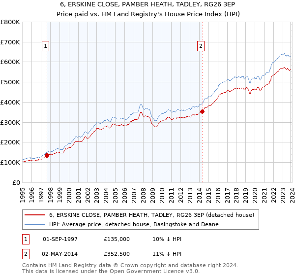 6, ERSKINE CLOSE, PAMBER HEATH, TADLEY, RG26 3EP: Price paid vs HM Land Registry's House Price Index