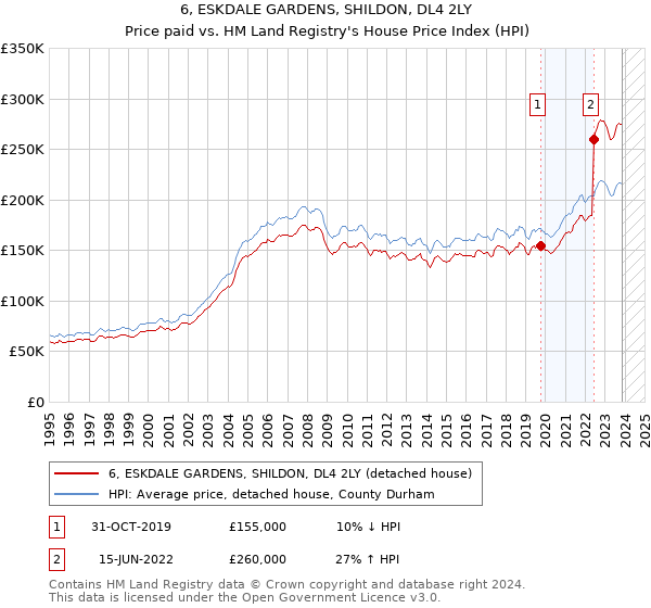 6, ESKDALE GARDENS, SHILDON, DL4 2LY: Price paid vs HM Land Registry's House Price Index
