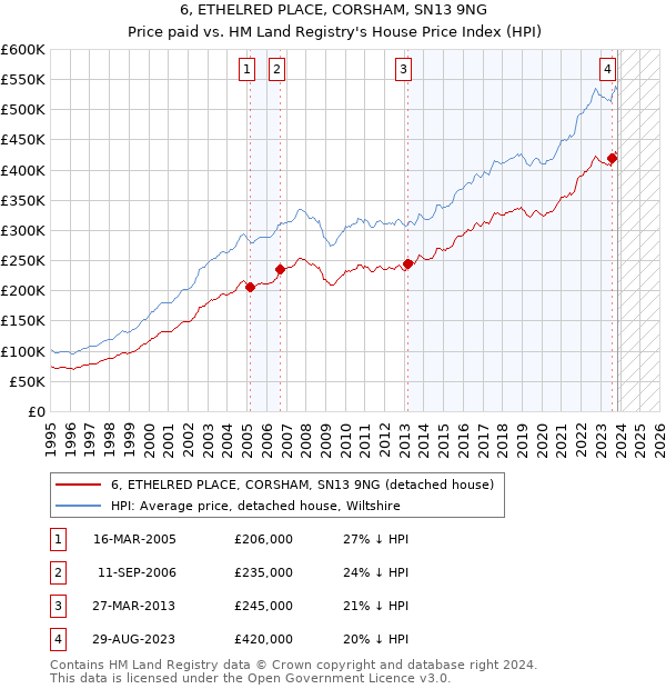 6, ETHELRED PLACE, CORSHAM, SN13 9NG: Price paid vs HM Land Registry's House Price Index