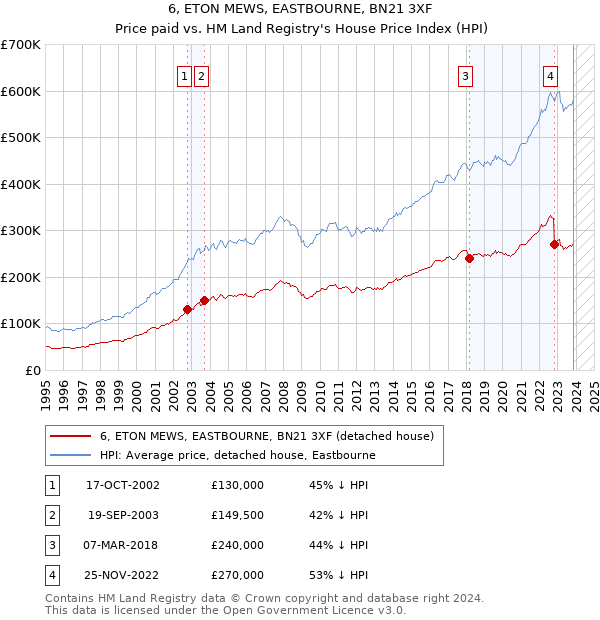 6, ETON MEWS, EASTBOURNE, BN21 3XF: Price paid vs HM Land Registry's House Price Index