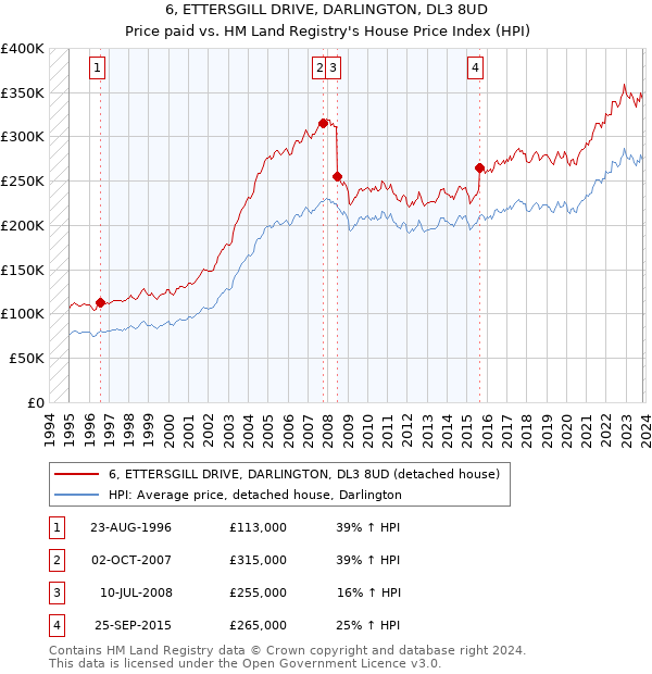 6, ETTERSGILL DRIVE, DARLINGTON, DL3 8UD: Price paid vs HM Land Registry's House Price Index