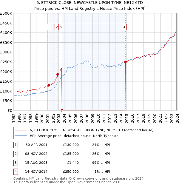6, ETTRICK CLOSE, NEWCASTLE UPON TYNE, NE12 6TD: Price paid vs HM Land Registry's House Price Index