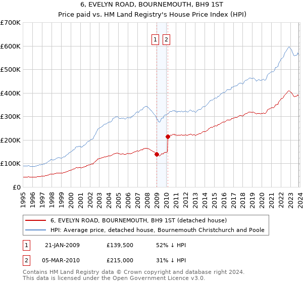 6, EVELYN ROAD, BOURNEMOUTH, BH9 1ST: Price paid vs HM Land Registry's House Price Index