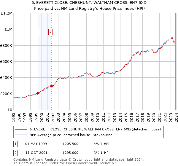6, EVERETT CLOSE, CHESHUNT, WALTHAM CROSS, EN7 6XD: Price paid vs HM Land Registry's House Price Index