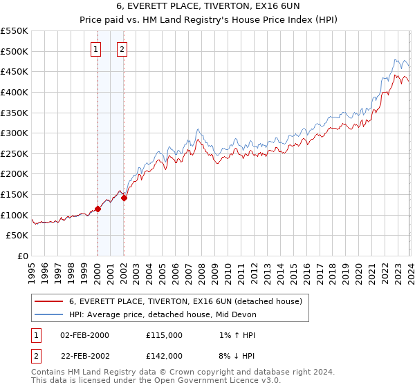 6, EVERETT PLACE, TIVERTON, EX16 6UN: Price paid vs HM Land Registry's House Price Index