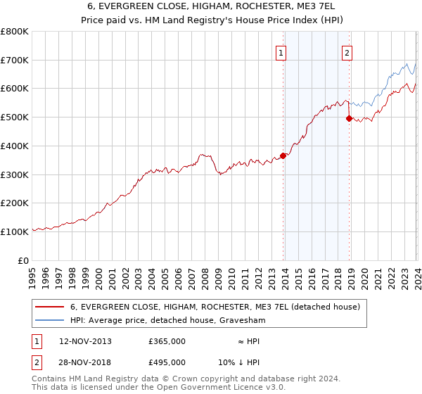 6, EVERGREEN CLOSE, HIGHAM, ROCHESTER, ME3 7EL: Price paid vs HM Land Registry's House Price Index