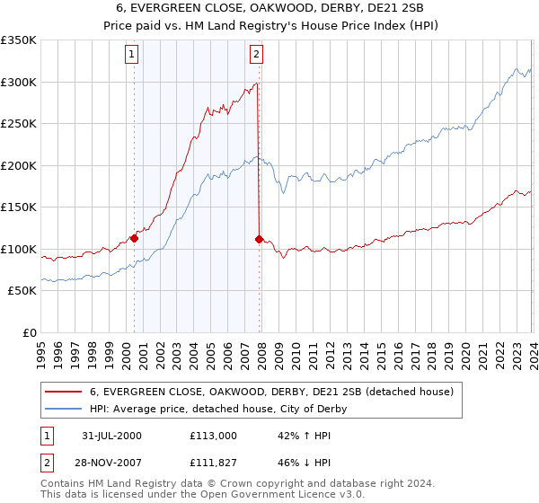 6, EVERGREEN CLOSE, OAKWOOD, DERBY, DE21 2SB: Price paid vs HM Land Registry's House Price Index
