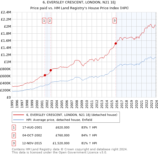 6, EVERSLEY CRESCENT, LONDON, N21 1EJ: Price paid vs HM Land Registry's House Price Index