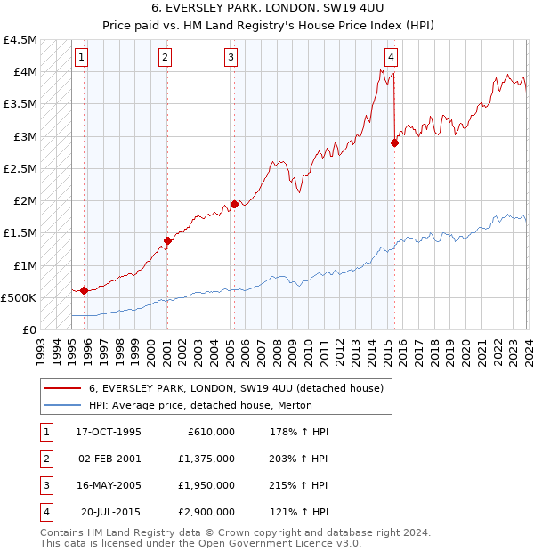 6, EVERSLEY PARK, LONDON, SW19 4UU: Price paid vs HM Land Registry's House Price Index