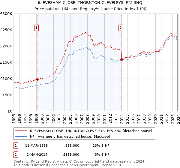 6, EVESHAM CLOSE, THORNTON-CLEVELEYS, FY5 3HQ: Price paid vs HM Land Registry's House Price Index