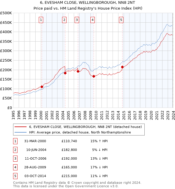 6, EVESHAM CLOSE, WELLINGBOROUGH, NN8 2NT: Price paid vs HM Land Registry's House Price Index