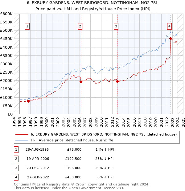 6, EXBURY GARDENS, WEST BRIDGFORD, NOTTINGHAM, NG2 7SL: Price paid vs HM Land Registry's House Price Index