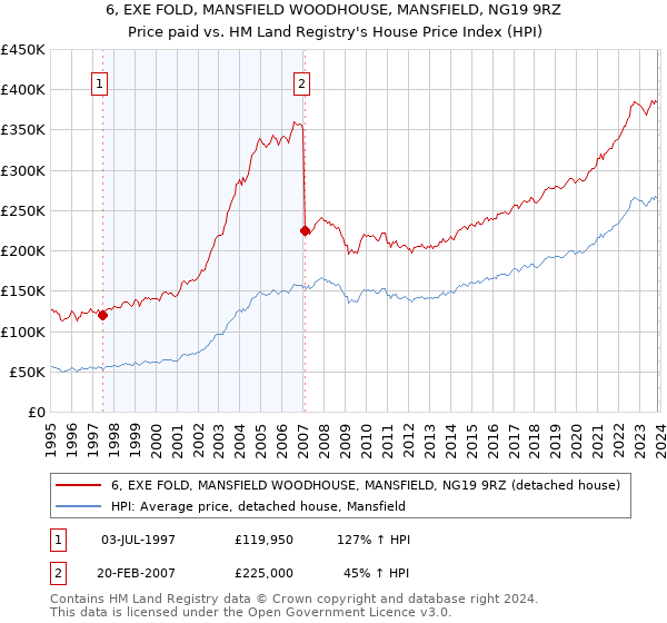 6, EXE FOLD, MANSFIELD WOODHOUSE, MANSFIELD, NG19 9RZ: Price paid vs HM Land Registry's House Price Index