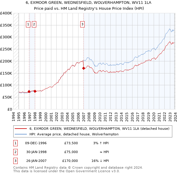 6, EXMOOR GREEN, WEDNESFIELD, WOLVERHAMPTON, WV11 1LA: Price paid vs HM Land Registry's House Price Index