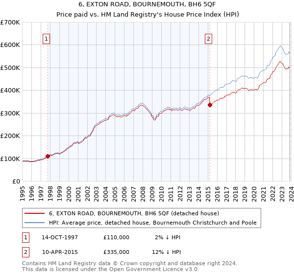 6, EXTON ROAD, BOURNEMOUTH, BH6 5QF: Price paid vs HM Land Registry's House Price Index