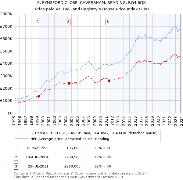 6, EYNSFORD CLOSE, CAVERSHAM, READING, RG4 6QX: Price paid vs HM Land Registry's House Price Index