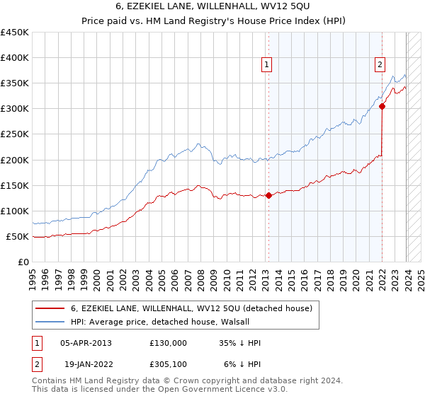 6, EZEKIEL LANE, WILLENHALL, WV12 5QU: Price paid vs HM Land Registry's House Price Index