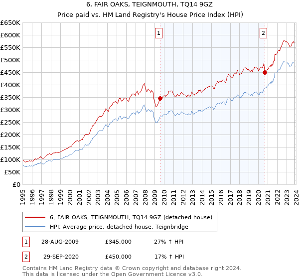 6, FAIR OAKS, TEIGNMOUTH, TQ14 9GZ: Price paid vs HM Land Registry's House Price Index