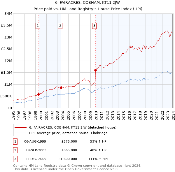 6, FAIRACRES, COBHAM, KT11 2JW: Price paid vs HM Land Registry's House Price Index