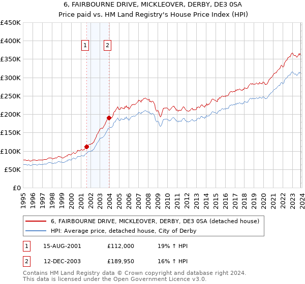 6, FAIRBOURNE DRIVE, MICKLEOVER, DERBY, DE3 0SA: Price paid vs HM Land Registry's House Price Index