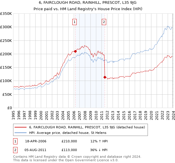6, FAIRCLOUGH ROAD, RAINHILL, PRESCOT, L35 9JG: Price paid vs HM Land Registry's House Price Index