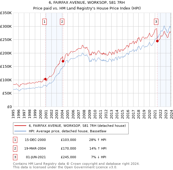 6, FAIRFAX AVENUE, WORKSOP, S81 7RH: Price paid vs HM Land Registry's House Price Index