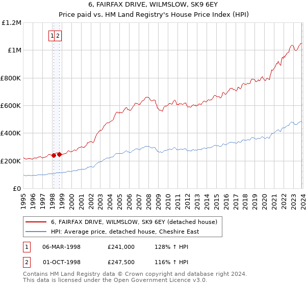6, FAIRFAX DRIVE, WILMSLOW, SK9 6EY: Price paid vs HM Land Registry's House Price Index