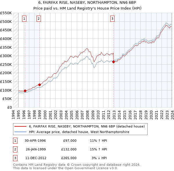 6, FAIRFAX RISE, NASEBY, NORTHAMPTON, NN6 6BP: Price paid vs HM Land Registry's House Price Index