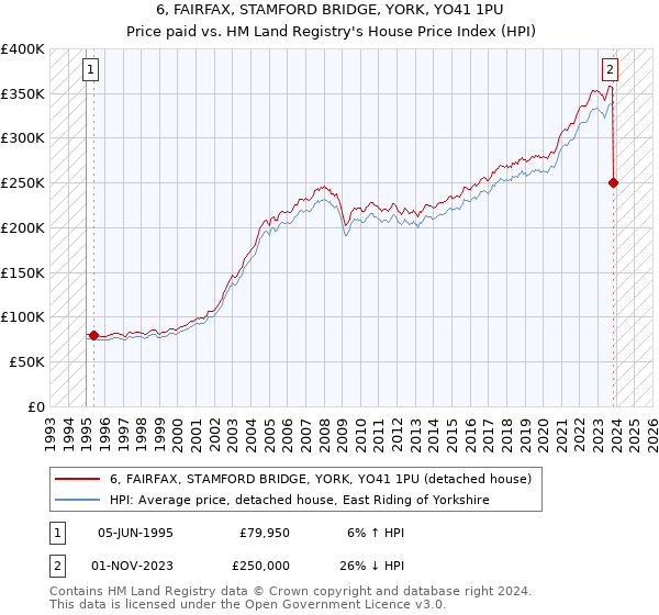 6, FAIRFAX, STAMFORD BRIDGE, YORK, YO41 1PU: Price paid vs HM Land Registry's House Price Index