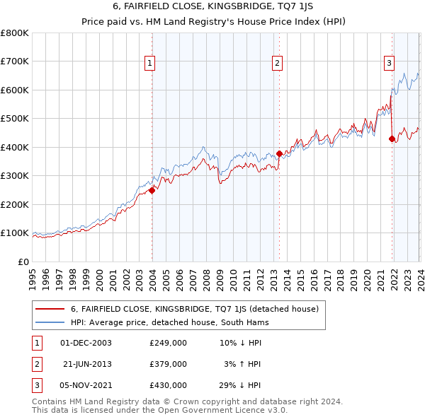 6, FAIRFIELD CLOSE, KINGSBRIDGE, TQ7 1JS: Price paid vs HM Land Registry's House Price Index