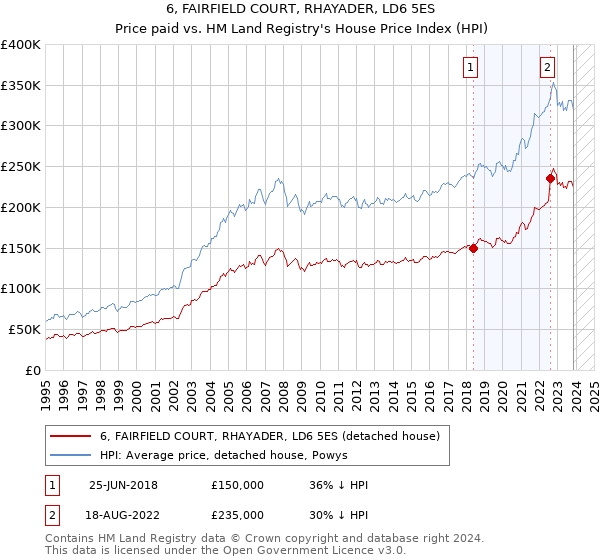 6, FAIRFIELD COURT, RHAYADER, LD6 5ES: Price paid vs HM Land Registry's House Price Index