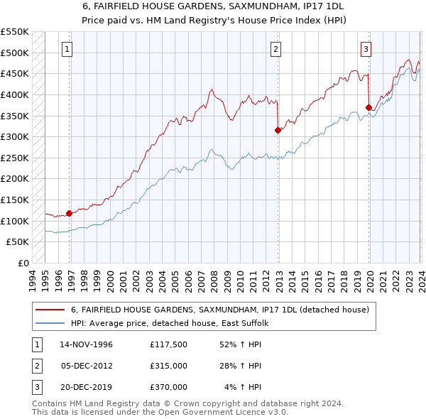 6, FAIRFIELD HOUSE GARDENS, SAXMUNDHAM, IP17 1DL: Price paid vs HM Land Registry's House Price Index