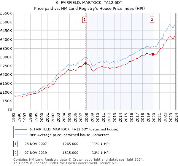 6, FAIRFIELD, MARTOCK, TA12 6DY: Price paid vs HM Land Registry's House Price Index