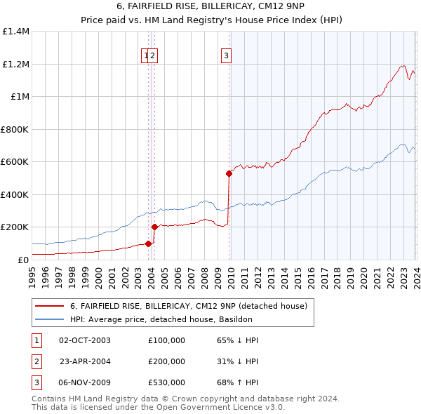 6, FAIRFIELD RISE, BILLERICAY, CM12 9NP: Price paid vs HM Land Registry's House Price Index