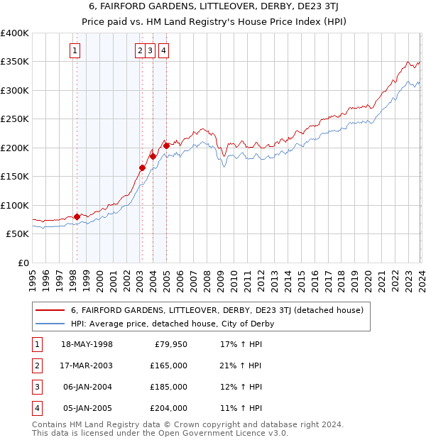 6, FAIRFORD GARDENS, LITTLEOVER, DERBY, DE23 3TJ: Price paid vs HM Land Registry's House Price Index