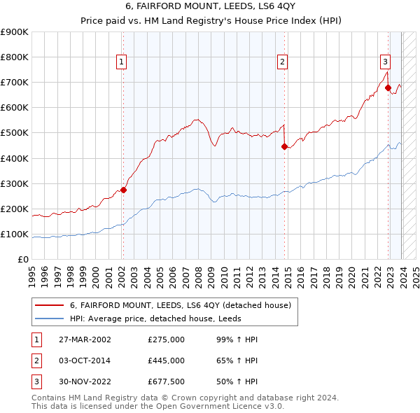 6, FAIRFORD MOUNT, LEEDS, LS6 4QY: Price paid vs HM Land Registry's House Price Index