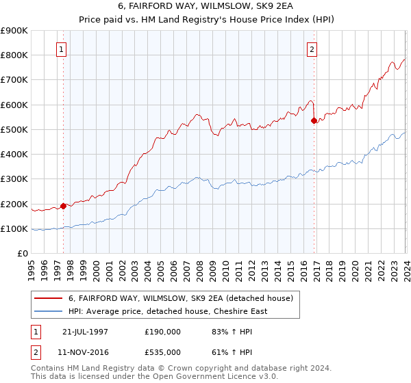 6, FAIRFORD WAY, WILMSLOW, SK9 2EA: Price paid vs HM Land Registry's House Price Index