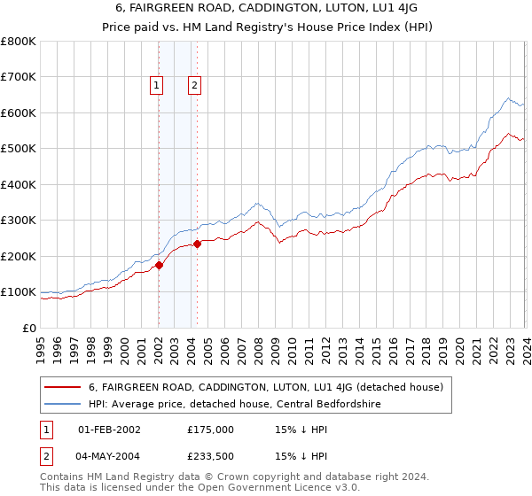 6, FAIRGREEN ROAD, CADDINGTON, LUTON, LU1 4JG: Price paid vs HM Land Registry's House Price Index