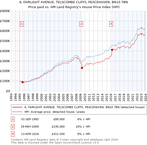 6, FAIRLIGHT AVENUE, TELSCOMBE CLIFFS, PEACEHAVEN, BN10 7BN: Price paid vs HM Land Registry's House Price Index