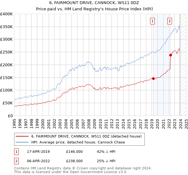 6, FAIRMOUNT DRIVE, CANNOCK, WS11 0DZ: Price paid vs HM Land Registry's House Price Index