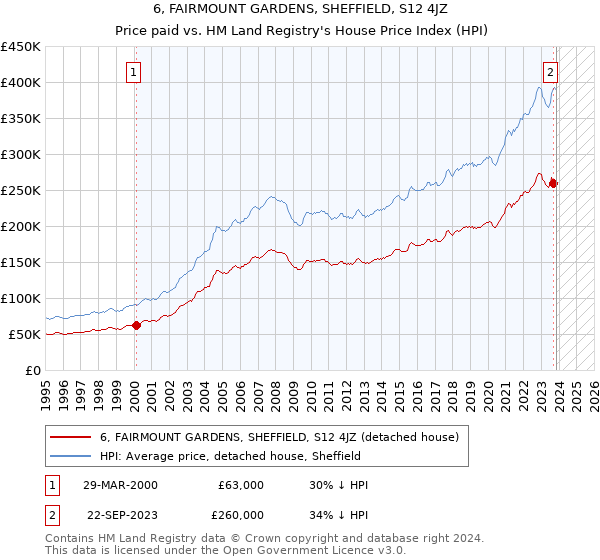 6, FAIRMOUNT GARDENS, SHEFFIELD, S12 4JZ: Price paid vs HM Land Registry's House Price Index