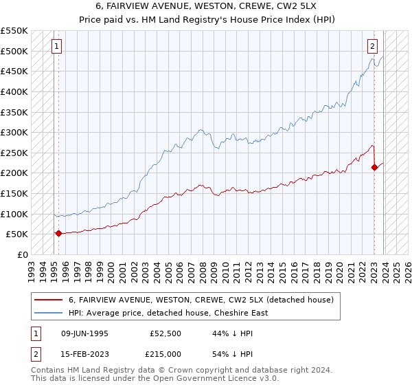 6, FAIRVIEW AVENUE, WESTON, CREWE, CW2 5LX: Price paid vs HM Land Registry's House Price Index