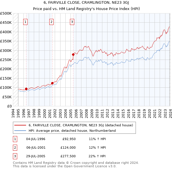 6, FAIRVILLE CLOSE, CRAMLINGTON, NE23 3GJ: Price paid vs HM Land Registry's House Price Index